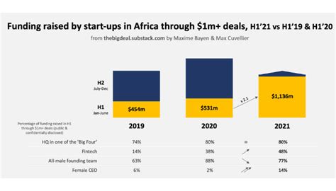 Nigeria Sa Share Top As Fintech Dominates Funding In H Businessday Ng