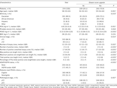 Table 1 From Prostate Cancer Upgrading Or Downgrading Of Biopsy Gleason