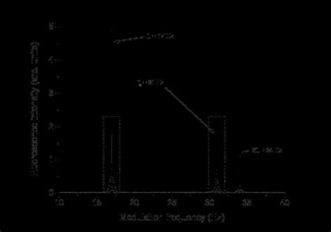 9 Top Pmt Detected Fluorescence Signal From 35 End Labeled Dsdna Download Scientific Diagram