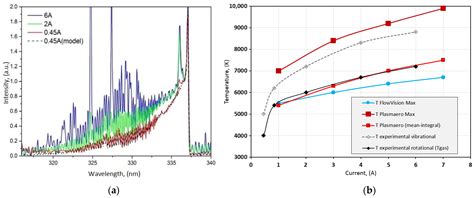 Energies Free Full Text Longitudinal Dc Discharge In A Supersonic