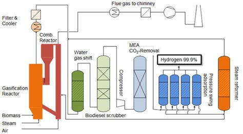 Flow Scheme Of A Hydrogen Production Plant Based On Dual Fluidized Download Scientific Diagram