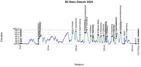 Het Parcours Van De E3 Saxo Classic 2024 Op Open Street Maps En In