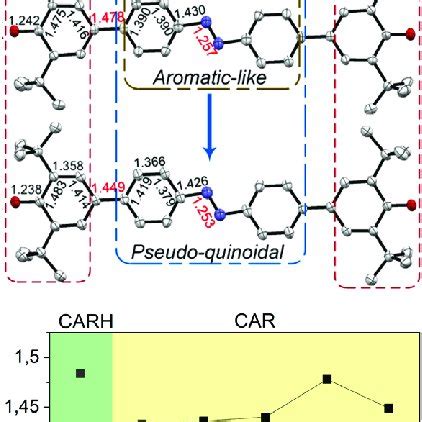 Temperature Dependent Single Crystal Structures Of CAR A Singlecrystal