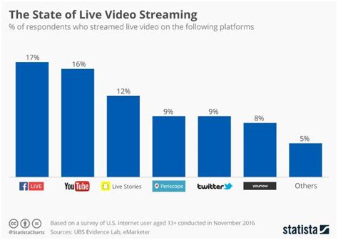 The Ultimate List Of Live Streaming Statistics For 2024