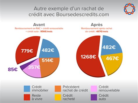 Rachat De Credit Regroupement De Credit Boursedescredits