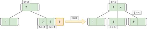 B-tree Data Structure | Baeldung on Computer Science