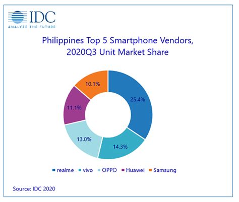 Vivo Remains As One Of The Top Smartphone Brands In