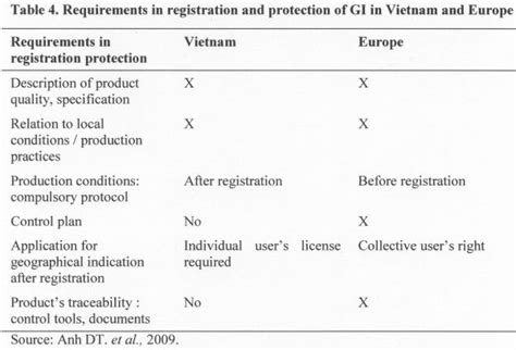 Vietnam Agricultural Value Chain In The Fta Of Asian Region Fftc