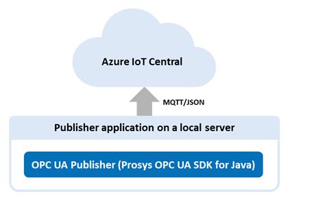 Connecting Opc Ua Publisher To Azure Iot Central With Mqtt Prosys Opc