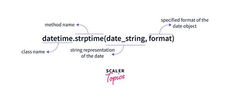 Convert String To Datetime In Python Scaler Topics