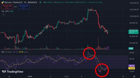 Bitcoin Rsi Bereikt Laagste Punt Sinds 60000 Tijd Voor Herstel