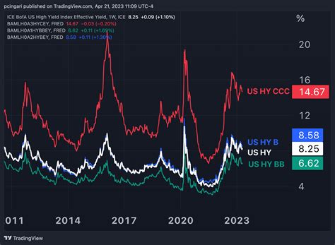 High Yield Corporate Bonds Are Attractive Amid Low Default Risk In 2023