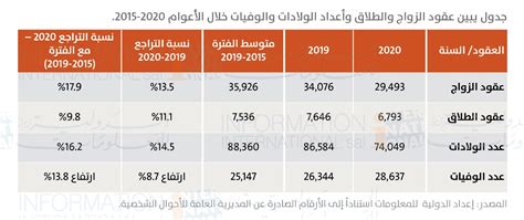 الشهرية الدولية للمعلومات لبنان 2020 تراجع الزواج، الطلاق، الولادات