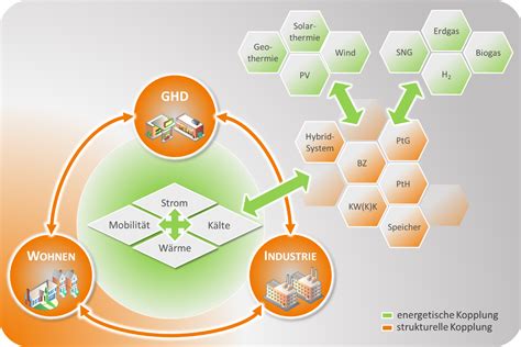 Gas Und W Rme Institut Essen E V Sektorenkopplung