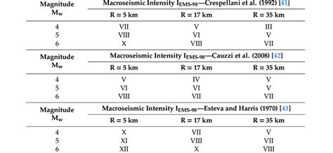 The Correlation Between Moment Magnitude M W And Macroseismic Download Scientific Diagram