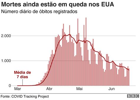 Coronavírus nos EUA 4 gráficos que mostram por que a pandemia de covid