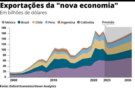 América Latina se prepara para ciclo de commodities da nova economia Mundo Valor Econômico