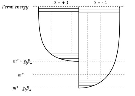 Illustration Of The Single Particle Energy Levels That Neutrons Can