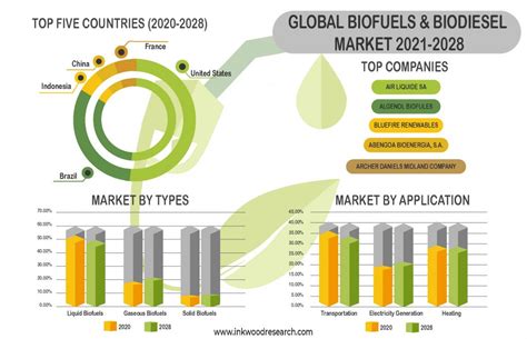 Biofuels And Biodiesel Market Growth Trends Size 2021 2028