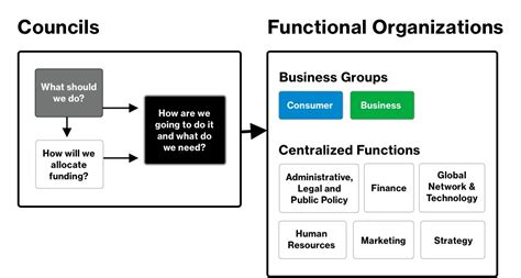 Management Governance Team Structure About Verizon