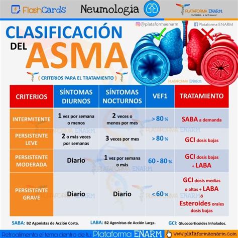 CLASIFICACIÓN DEL ASMA Cosas de enfermeria Material de enfermeria