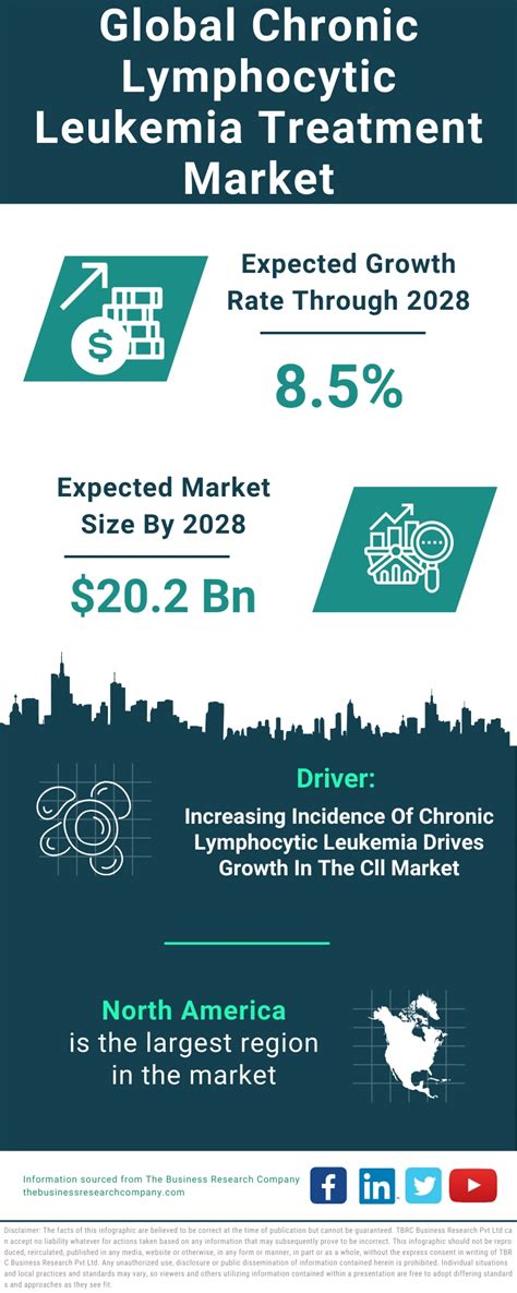 Chronic Lymphocytic Leukemia Treatment Market Report 2024 Growth And