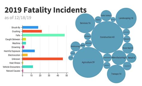 Weekly Workplace Fatality Update Dec Cal Osha Reporter