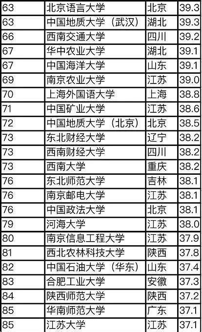 2019中國最好大學排名出爐！山東這幾所大學進百強，你母校排第幾？ 每日頭條