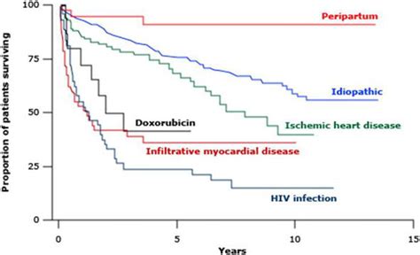 Peripartum Cardiomyopathy Facts And Figures Intechopen