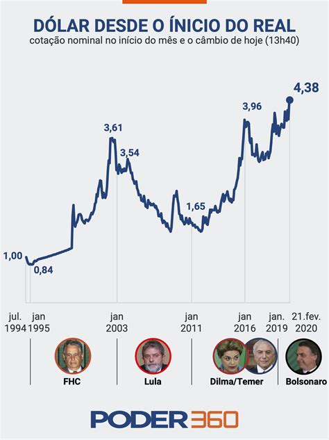 O Dólar Desde O Início Do Real