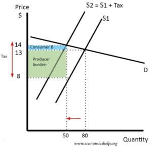 Inelastic demand - Economics Help 