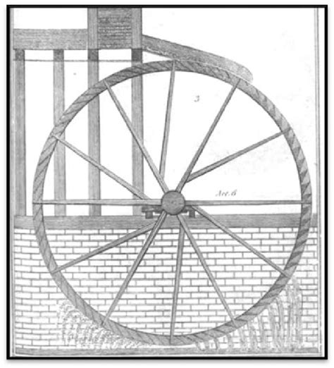 Overshot Wheel Illustrated In Evans 1848 Note The High Flume And The