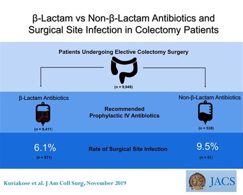 Lactam Vs Non Lactam Antibiotics And Surgical Site Infection In