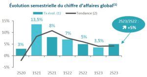 Barom Tre Du Paysage Nd Semestre Un Secteur En Croissance Mais