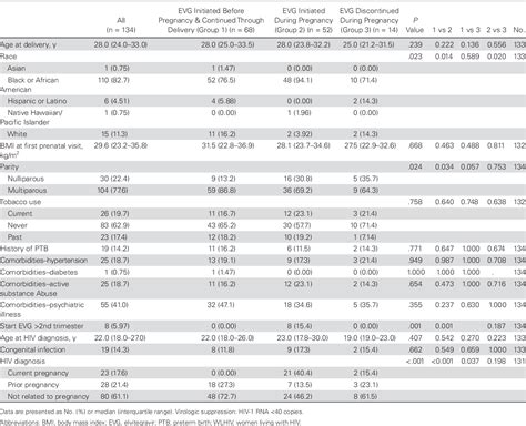 Table 1 From A Multicenter Analysis Of Elvitegravir Use During Pregnancy On Hiv Viral