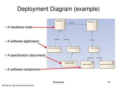 Common Modeling Techniques Of Deployment Diagram How To Crea