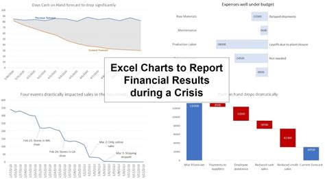 Excel Charts to Report Financial Results during a Crisis | Think