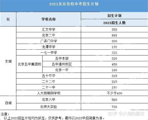 2023北京中考普高及优质高中录取人数预测（附14高中2023招生计划） 知乎