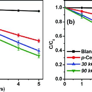 Photocatalytic Degradation Of A 4 NP And B MB By The Visible Light