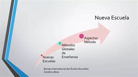 Ovide Decroly Centros de interés y Métodos globales PPT