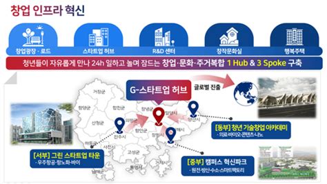 경남도 비수도권 1위 창업 생태계 조성한다 노컷뉴스