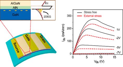 Piezotronic Effect Modulated Flexible Algan Gan High Electron Mobility