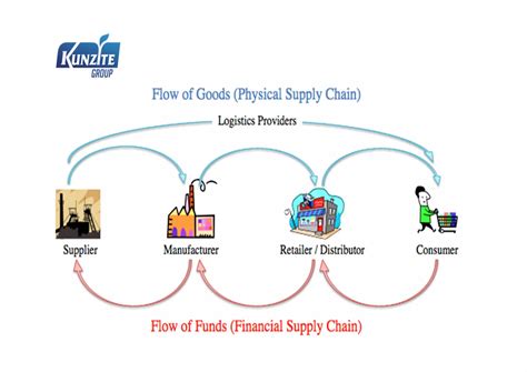 Key Benefits Of Effective Supply Chain Management Ppt