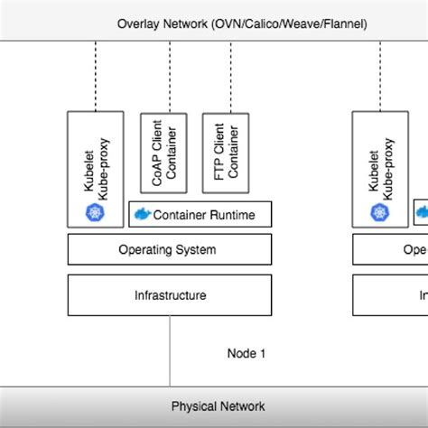 Kubernetes cluster high level architecture. | Download Scientific Diagram