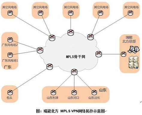 瑞能风电mpls Vpn组网方案案例 Mpls Vpn方案中心