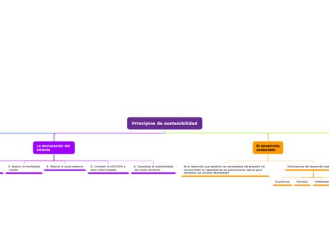 Principios De Sostenibilidad Mind Map