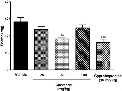 Effect Of Carvacrol 25 50 And 100 Mg Kg And Cyproheptadine 10