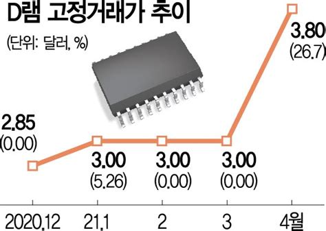 D램값 26 폭등···반도체 슈퍼사이클 온다 네이트 뉴스