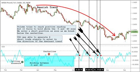 How To Use Volume Oscillator To Boost Your Profits