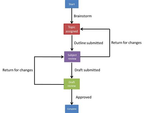 Workflow Process It